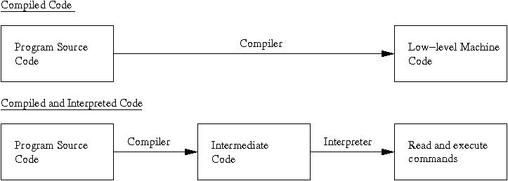 compiled vs. interpreted